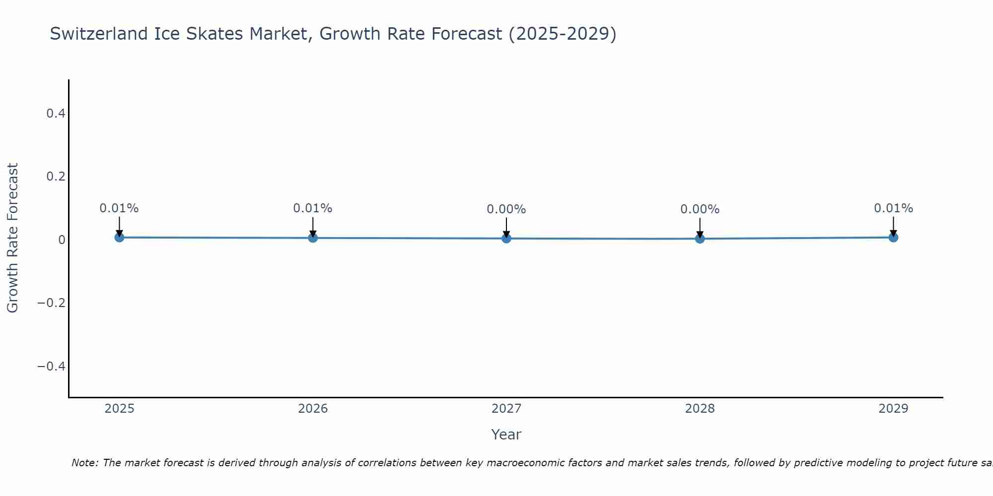 Switzerland Ice Skates Market Growth Rate