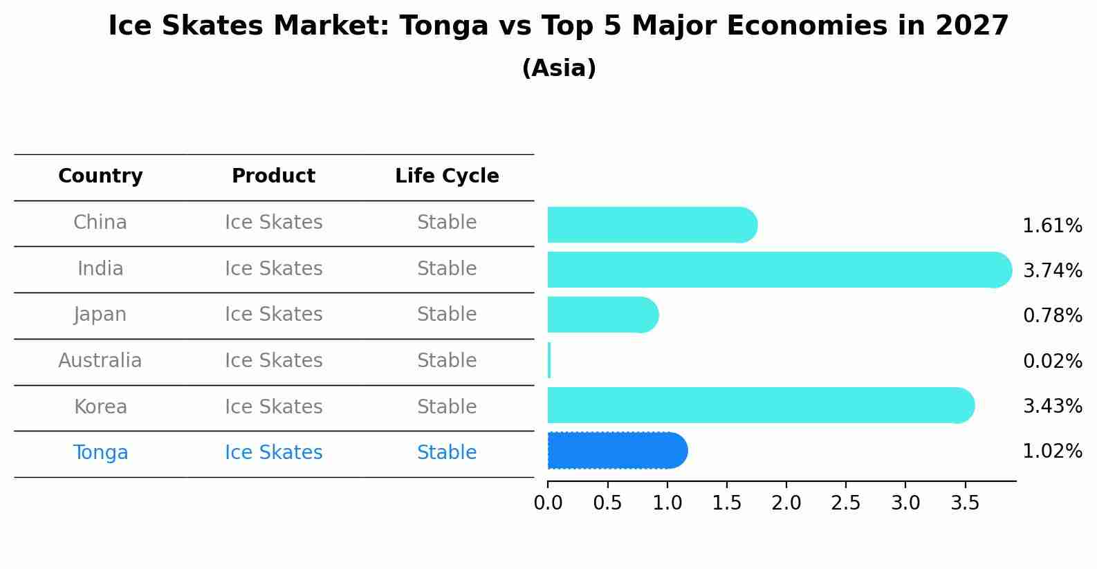 Ice Skates Market: Tonga vs Top 5 Major Economies in 2027 (Asia)