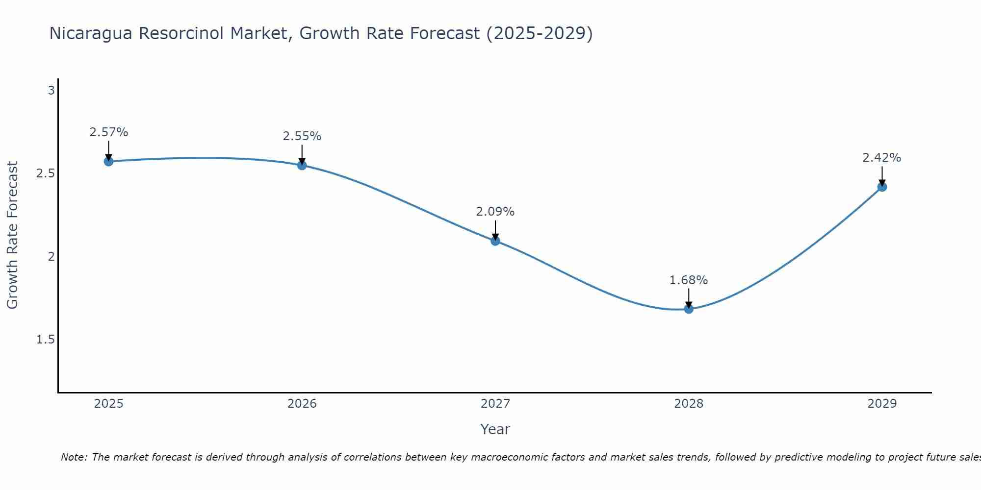Nicaragua Resorcinol Market Growth Rate