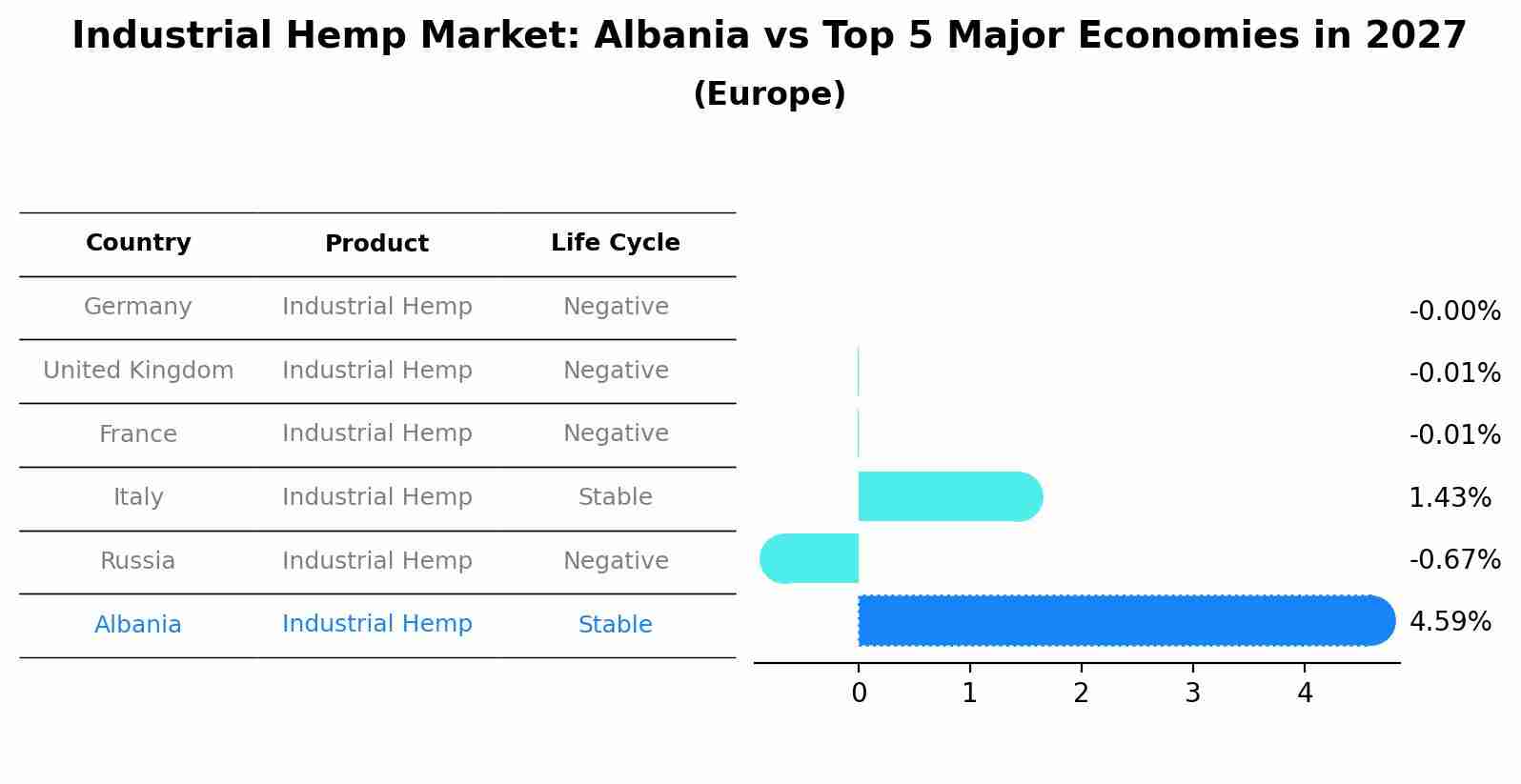 Industrial Hemp Market: Albania vs Top 5 Major Economies in 2027 (Europe)