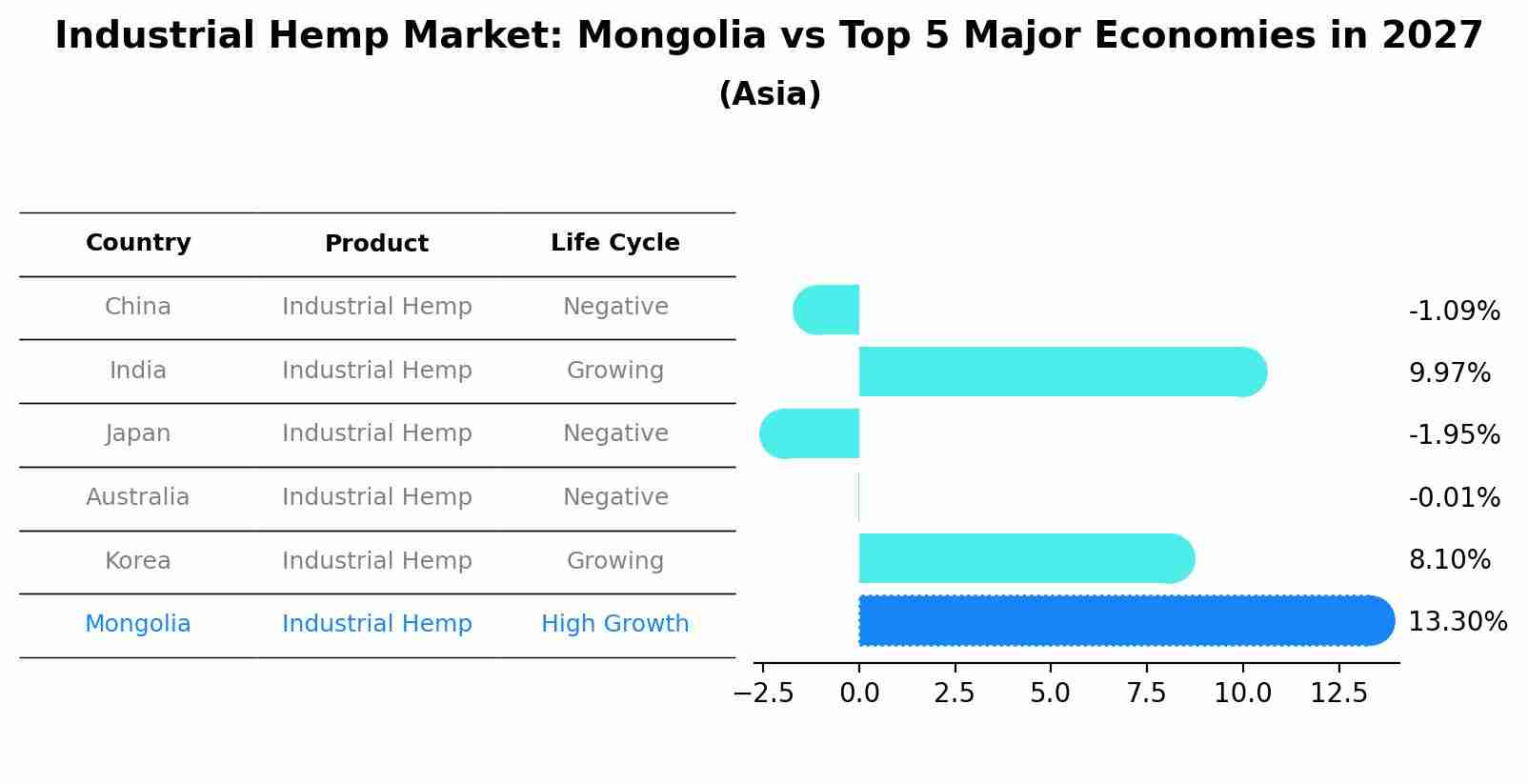 Industrial Hemp Market: Mongolia vs Top 5 Major Economies in 2027 (Asia)
