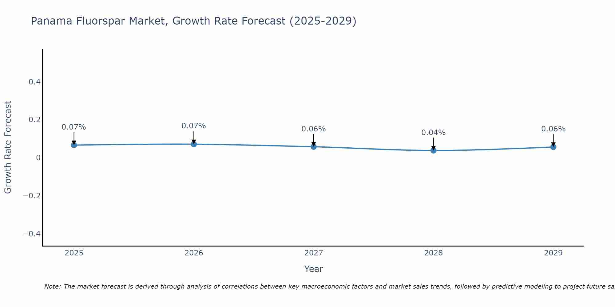 Panama Fluorspar Market Growth Rate