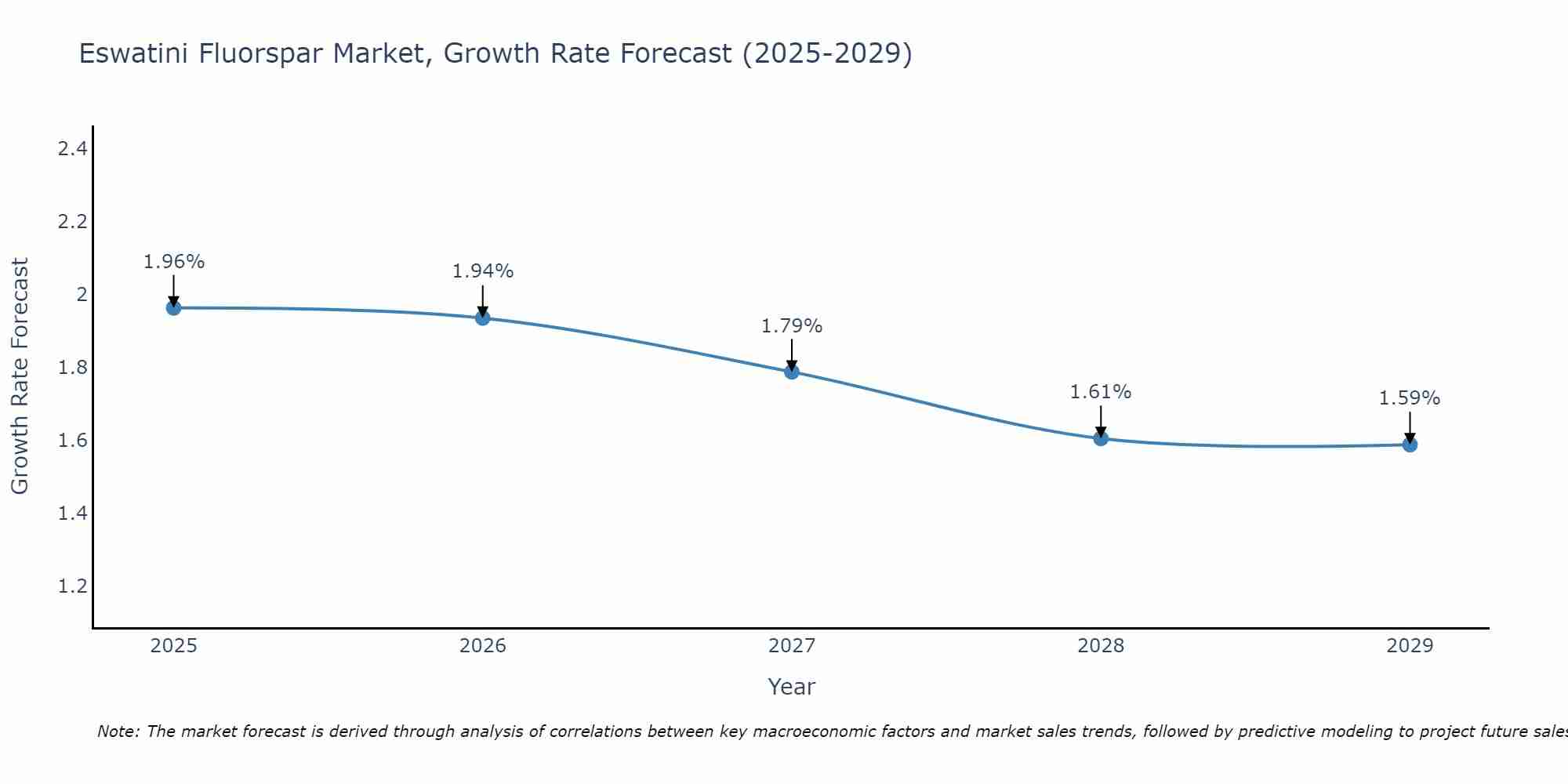 Eswatini Fluorspar Market Growth Rate