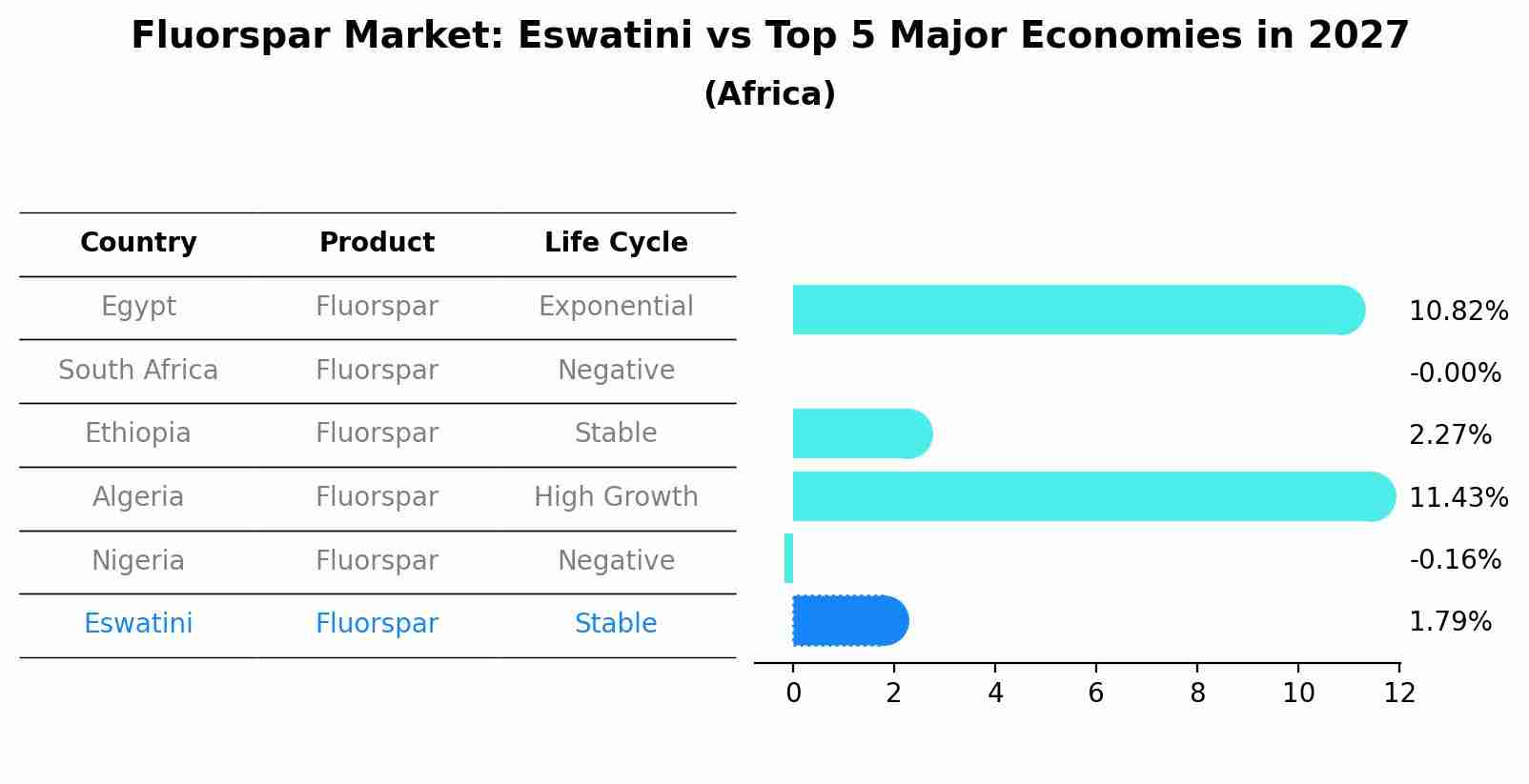Fluorspar Market: Eswatini vs Top 5 Major Economies in 2027 (Africa)