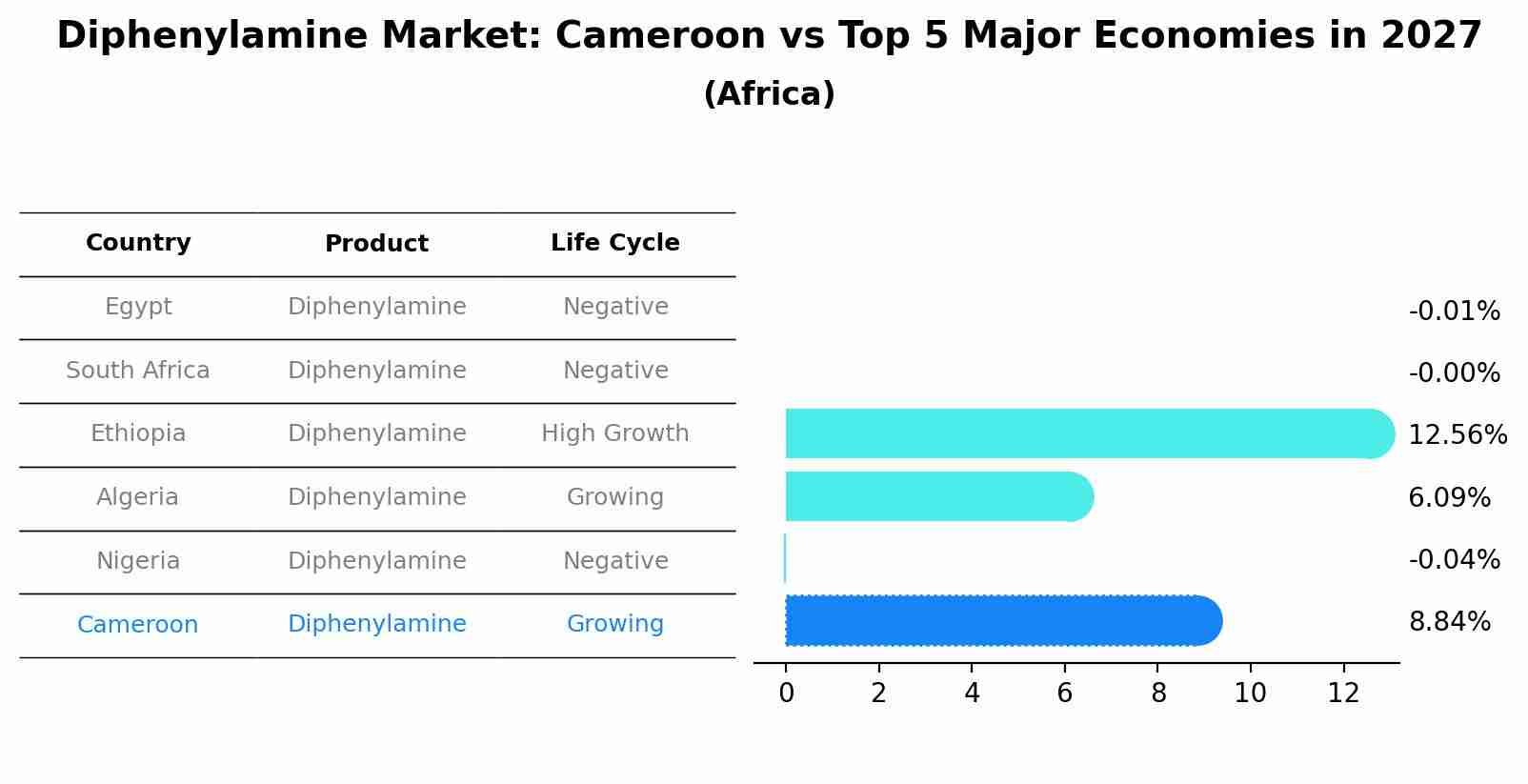 Diphenylamine Market: Cameroon vs Top 5 Major Economies in 2027 (Africa)