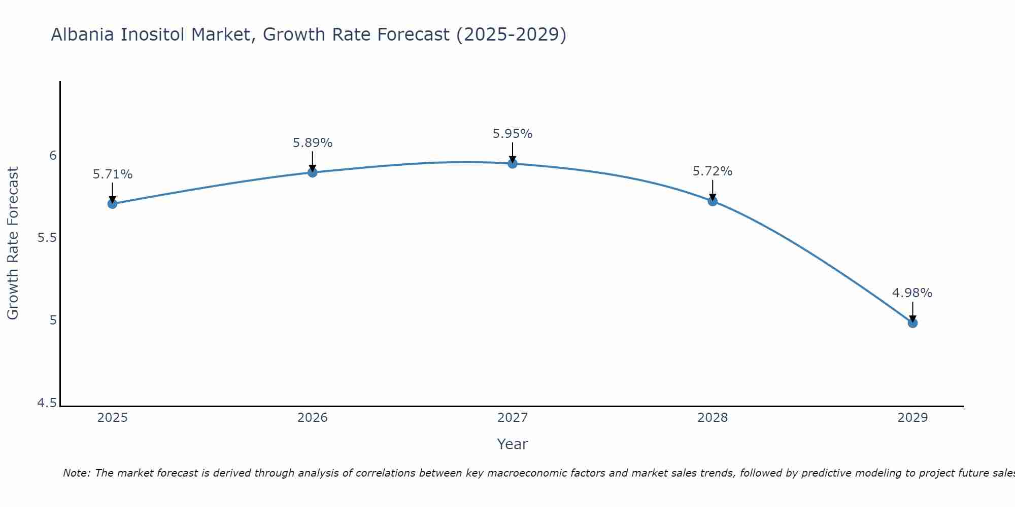 Albania Inositol Market Growth Rate