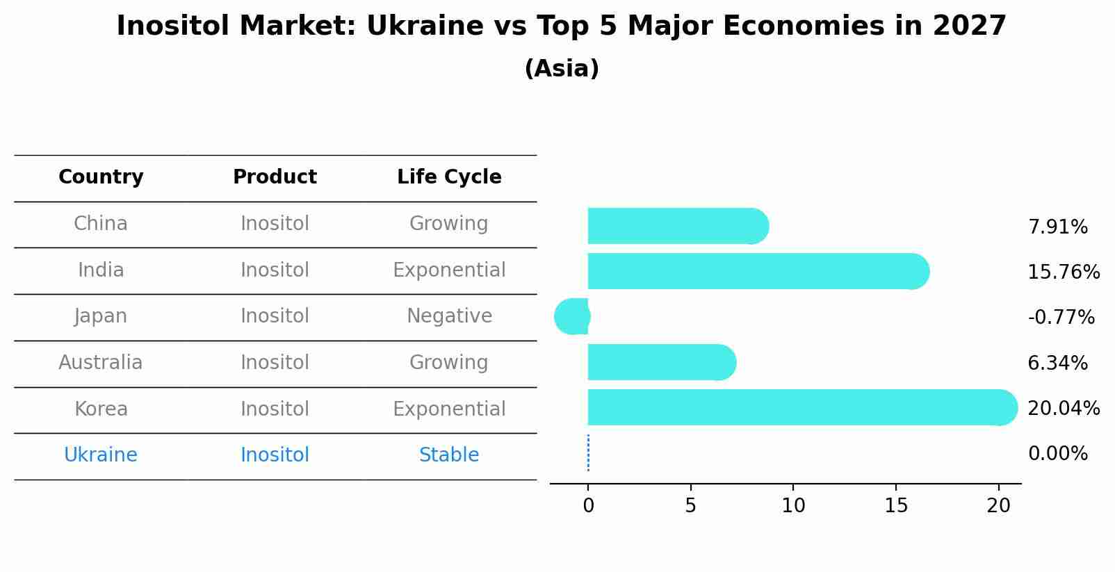 Inositol Market: Ukraine vs Top 5 Major Economies in 2027 (Asia)
