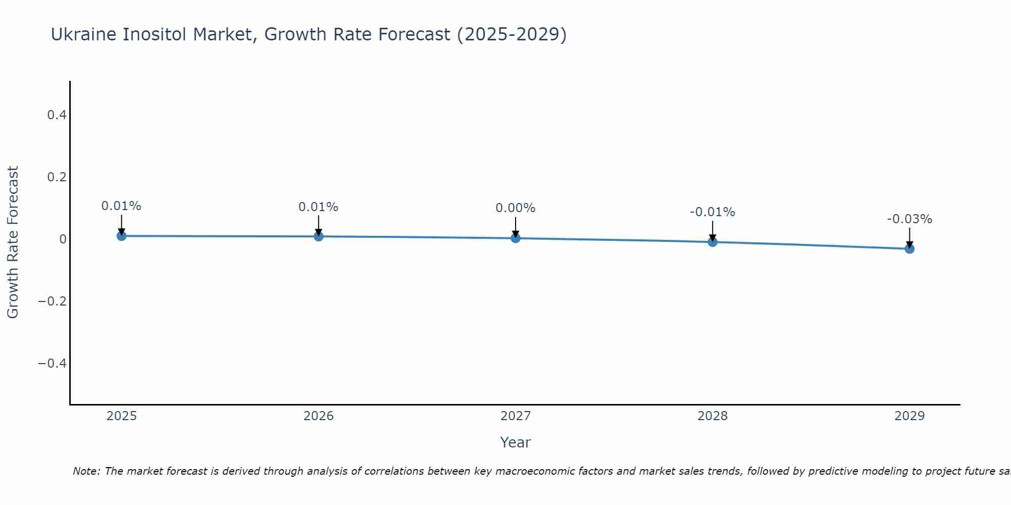 Ukraine Inositol Market Growth Rate