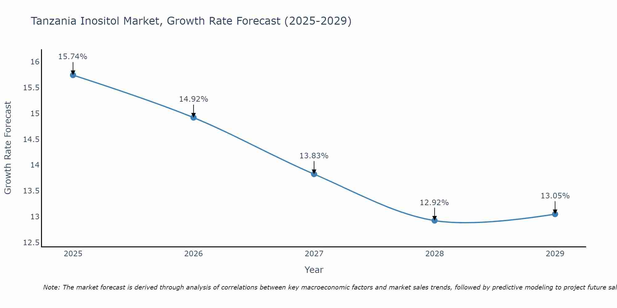 Tanzania Inositol Market Growth Rate