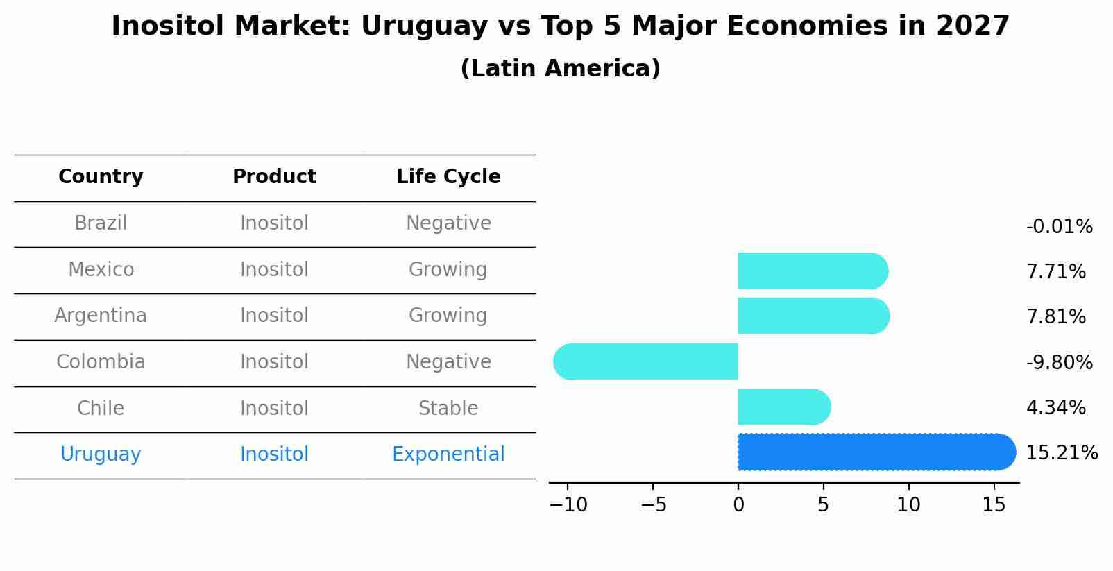 Inositol Market: Uruguay vs Top 5 Major Economies in 2027 (Latin America)