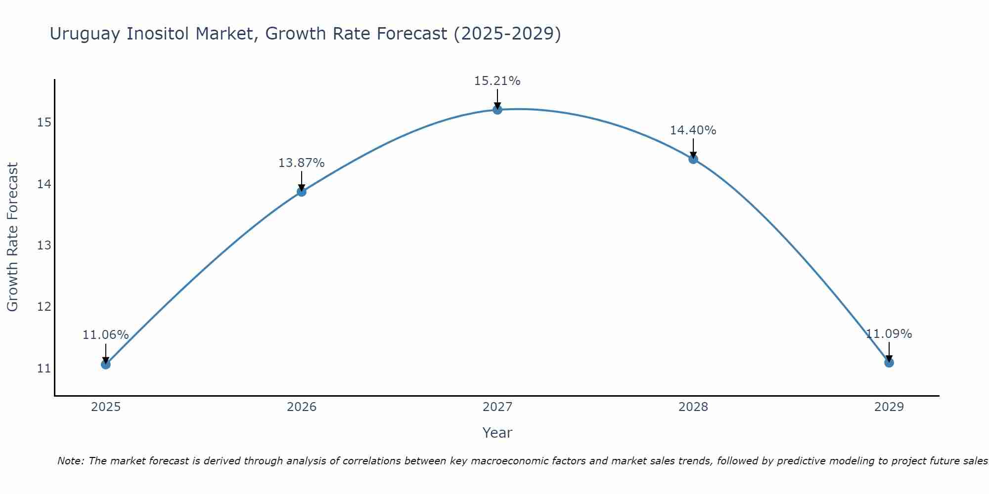 Uruguay Inositol Market Growth Rate