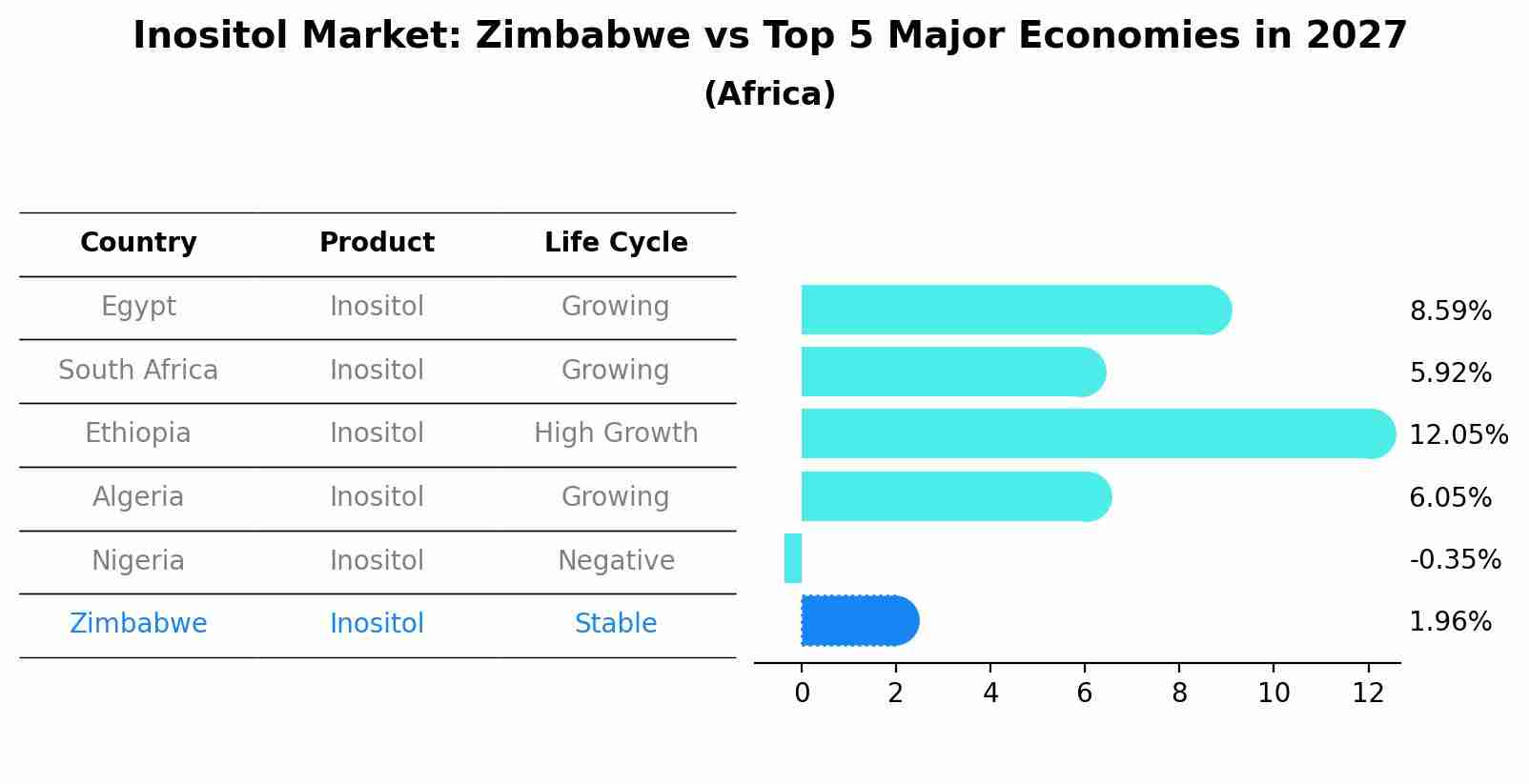 Inositol Market: Zimbabwe vs Top 5 Major Economies in 2027 (Africa)