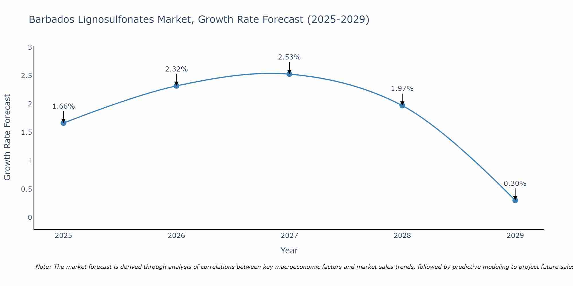 Barbados Lignosulfonates Market Growth Rate