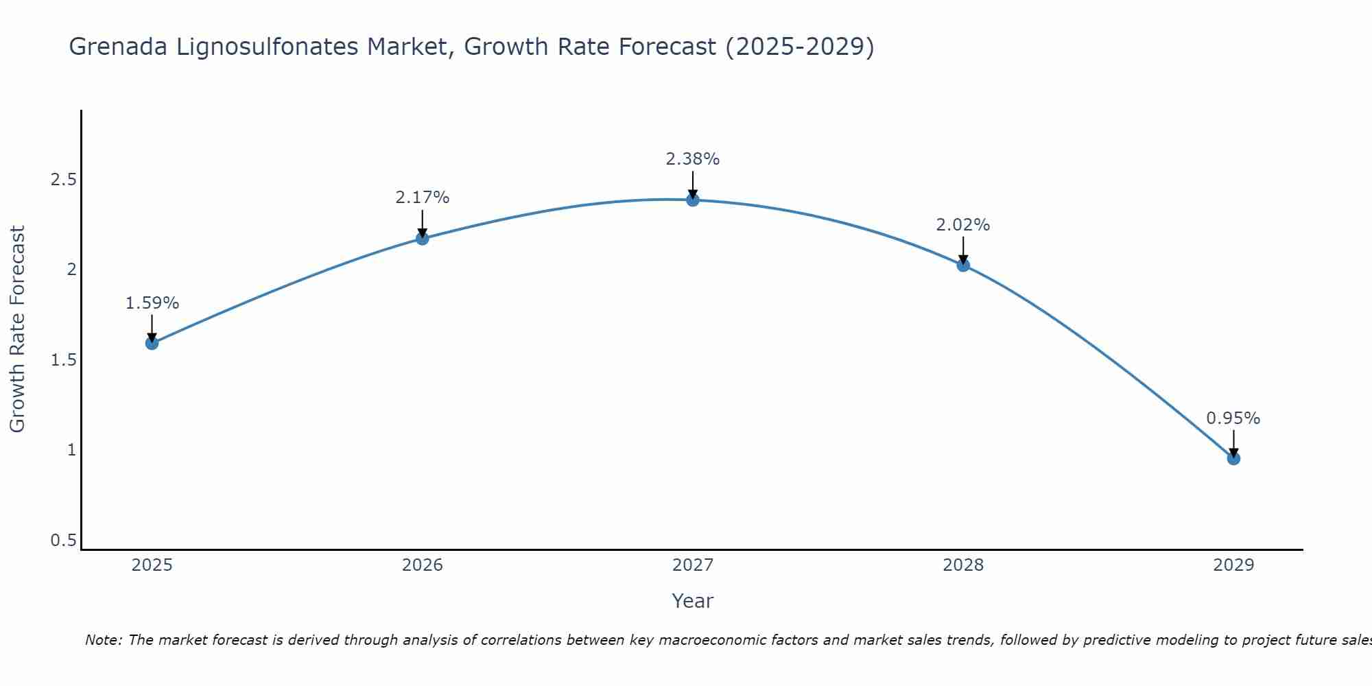 Grenada Lignosulfonates Market Growth Rate