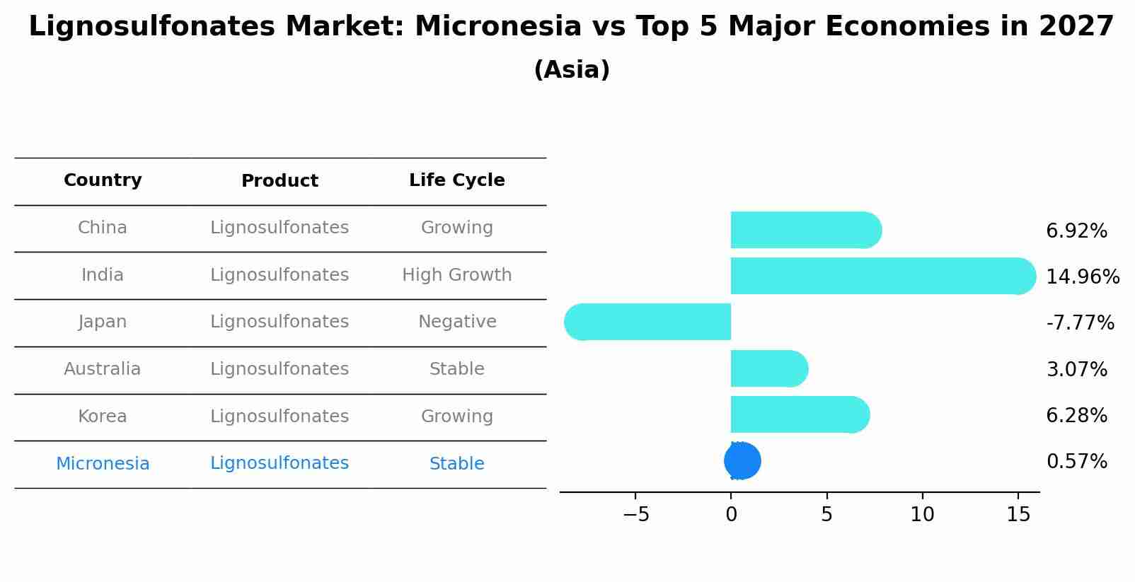 Lignosulfonates Market: Micronesia vs Top 5 Major Economies in 2027 (Asia)