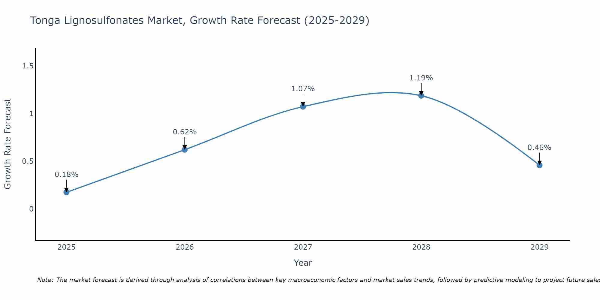 Tonga Lignosulfonates Market Growth Rate