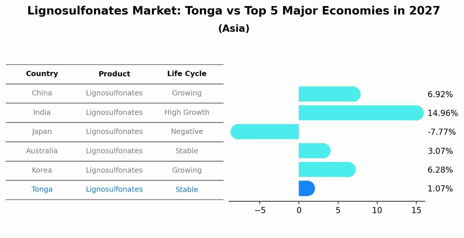 Lignosulfonates Market: Tonga vs Top 5 Major Economies in 2027 (Asia)