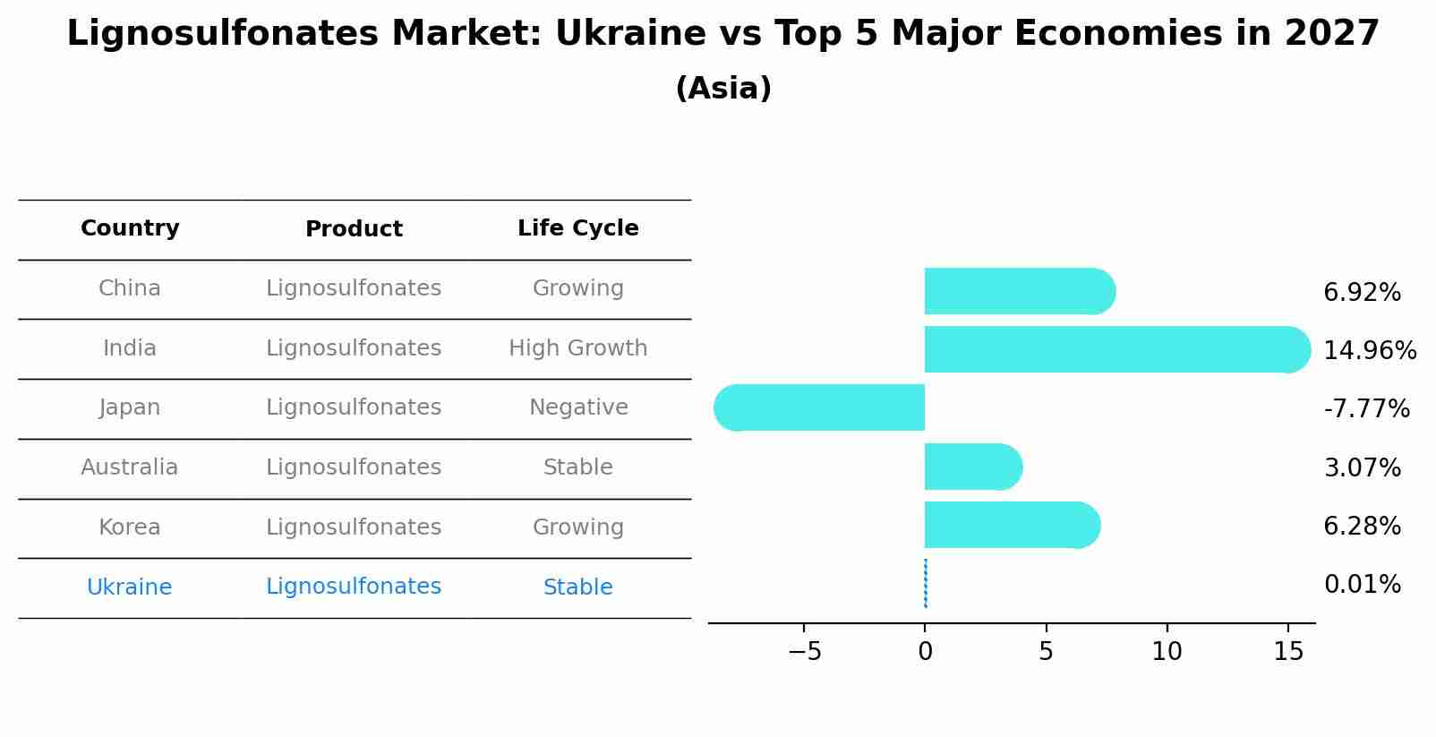 Lignosulfonates Market: Ukraine vs Top 5 Major Economies in 2027 (Asia)