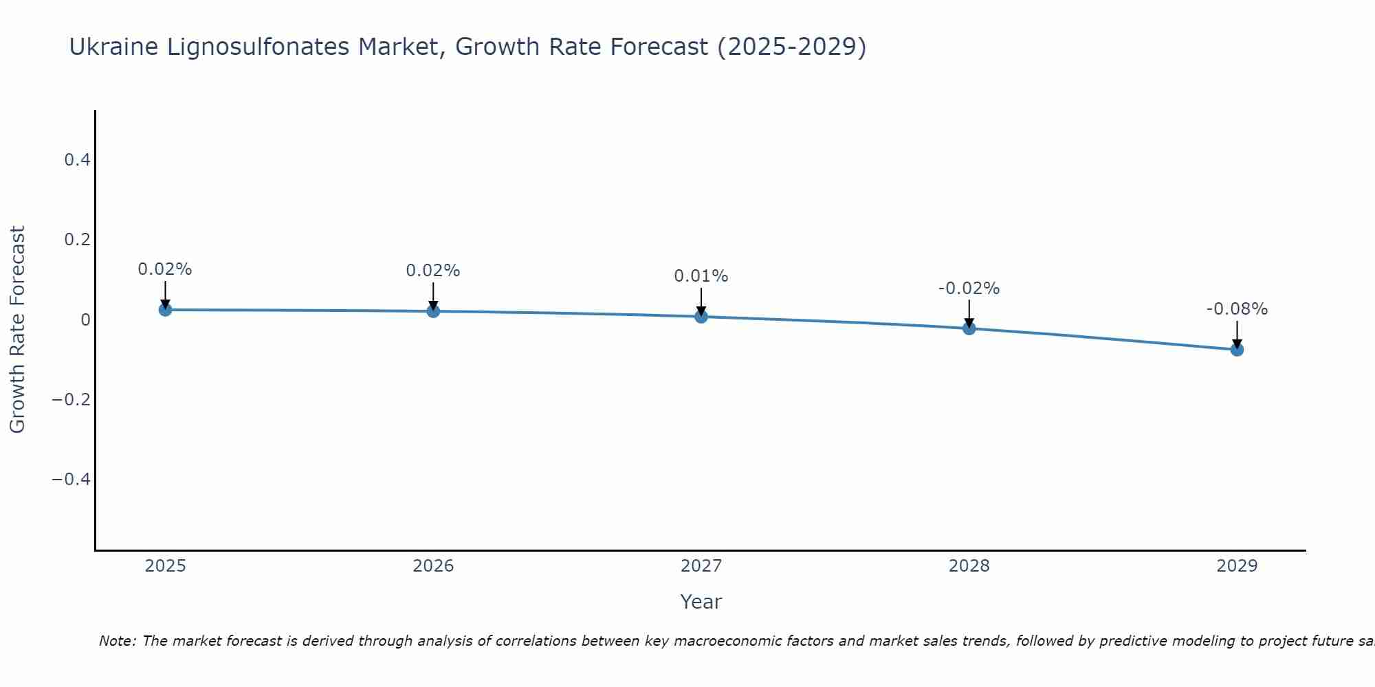 Ukraine Lignosulfonates Market Growth Rate