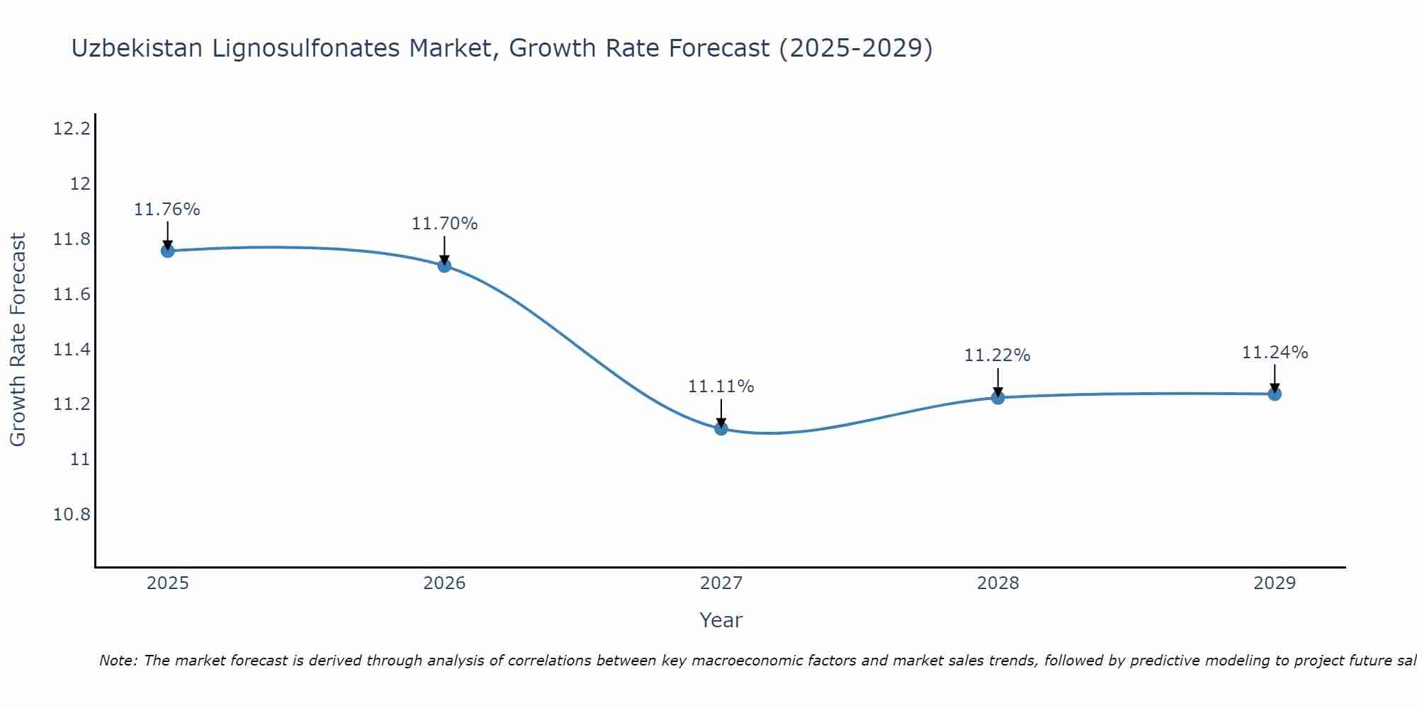 Uzbekistan Lignosulfonates Market Growth Rate