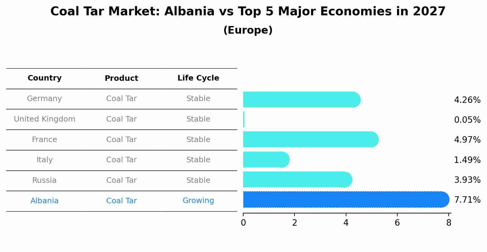 Coal Tar Market: Albania vs Top 5 Major Economies in 2027 (Europe)