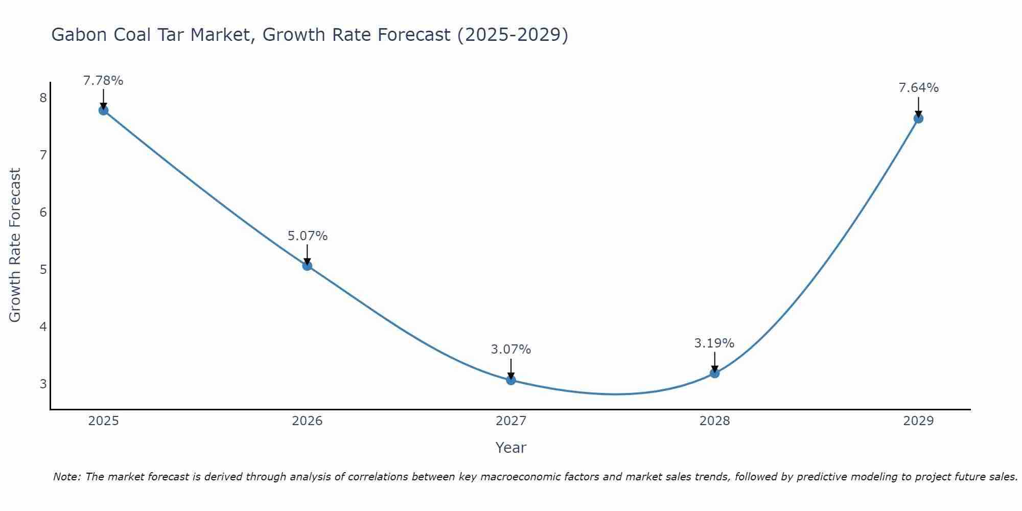 Gabon Coal Tar Market Growth Rate