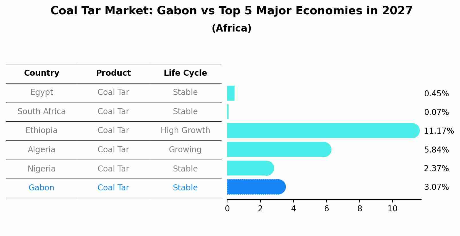 Coal Tar Market: Gabon vs Top 5 Major Economies in 2027 (Africa)