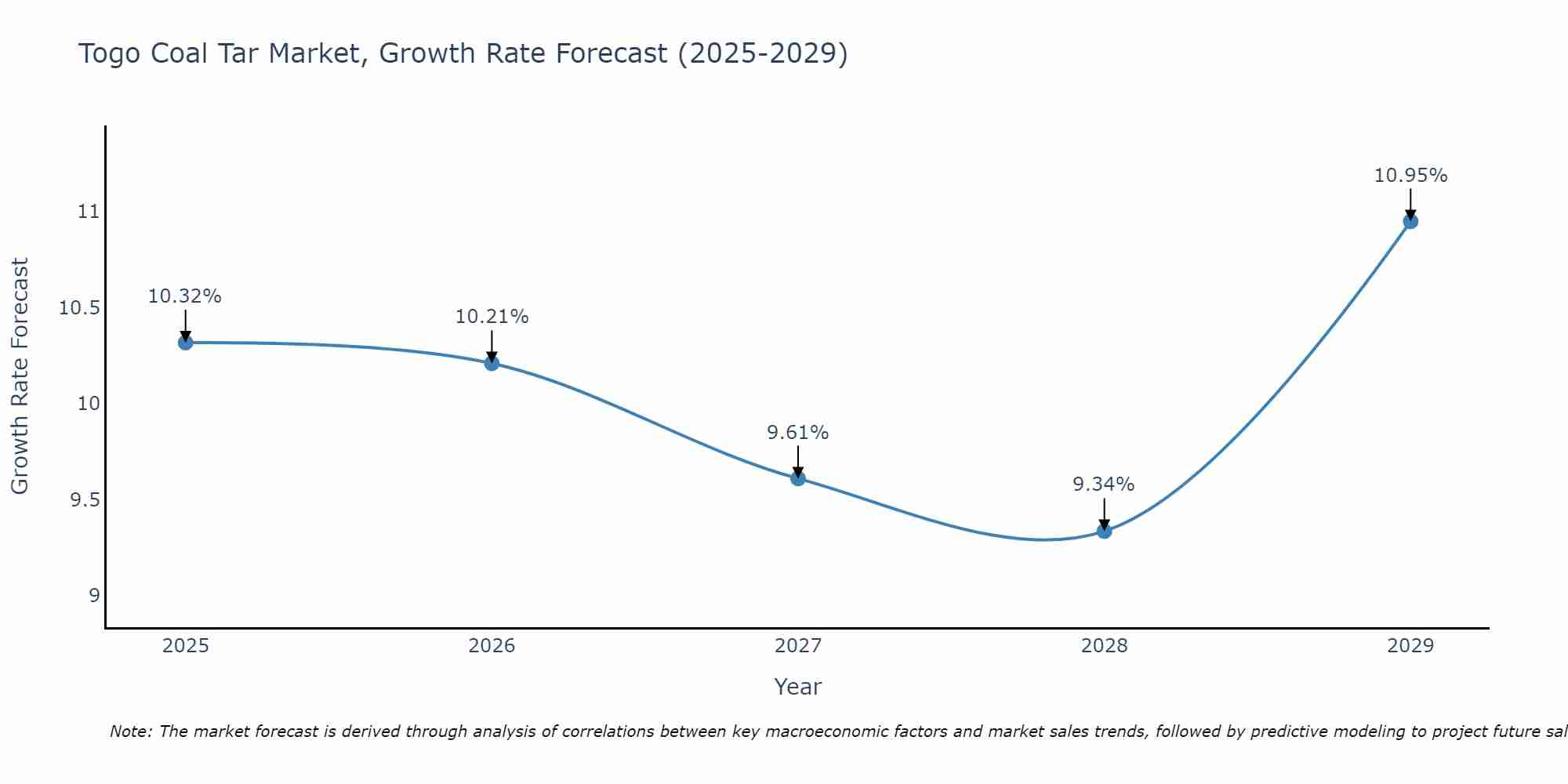Togo Coal Tar Market Growth Rate