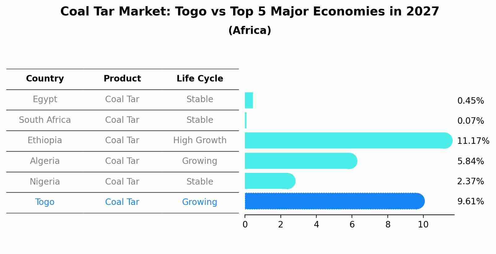Coal Tar Market: Togo vs Top 5 Major Economies in 2027 (Africa)