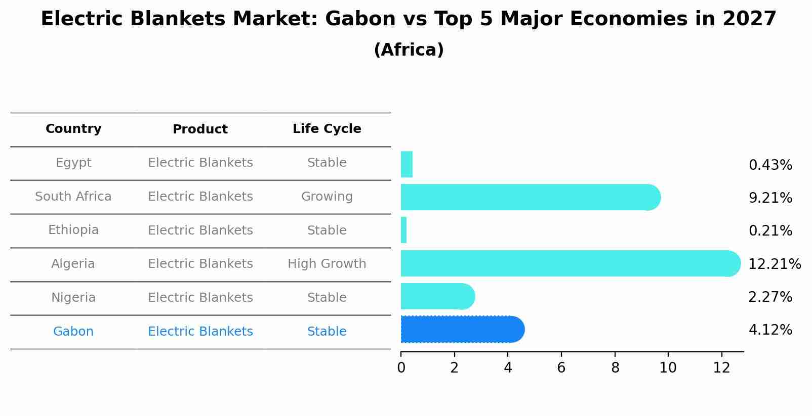 Electric Blankets Market: Gabon vs Top 5 Major Economies in 2027 (Africa)
