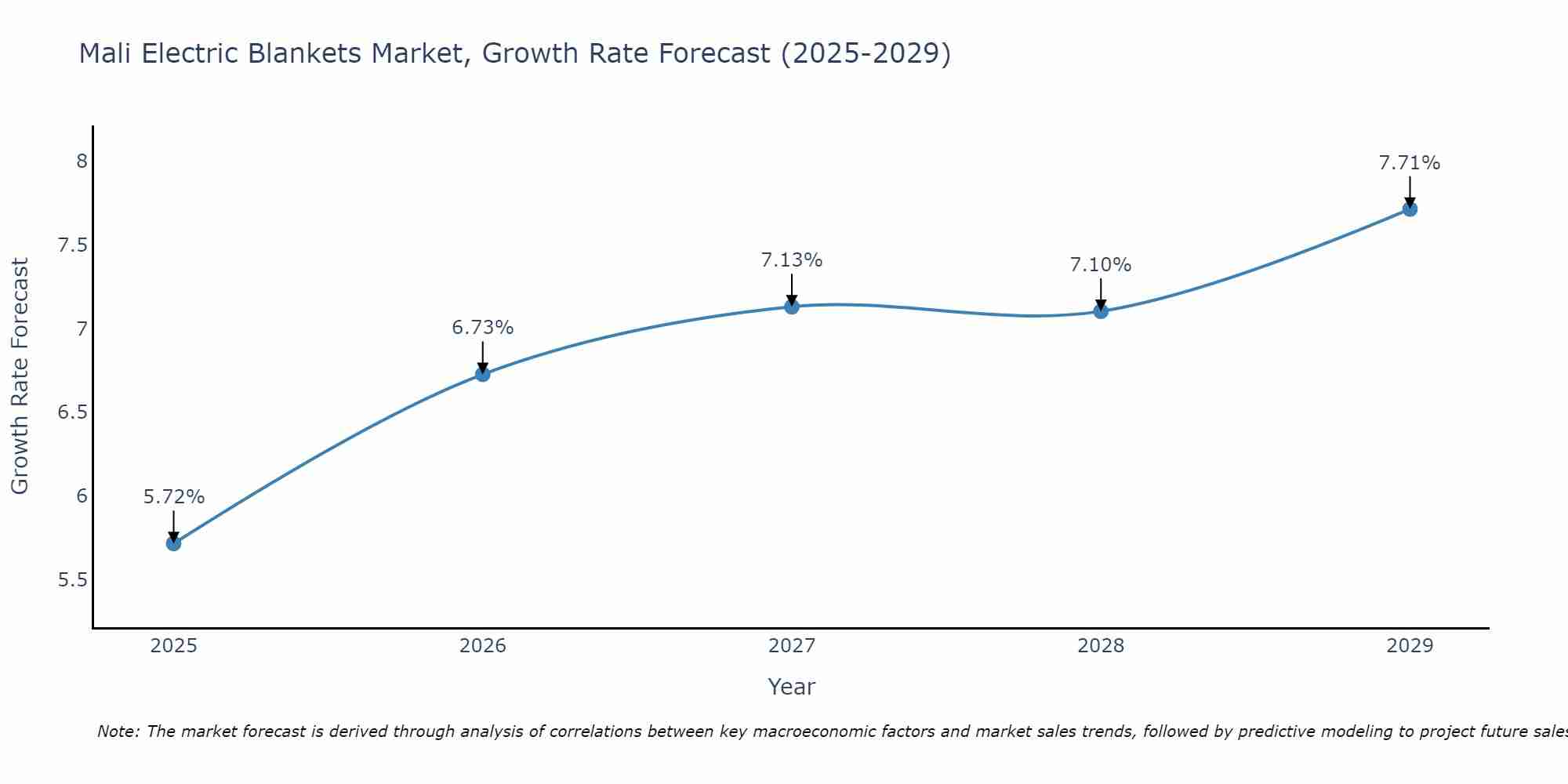 Mali Electric Blankets Market Growth Rate