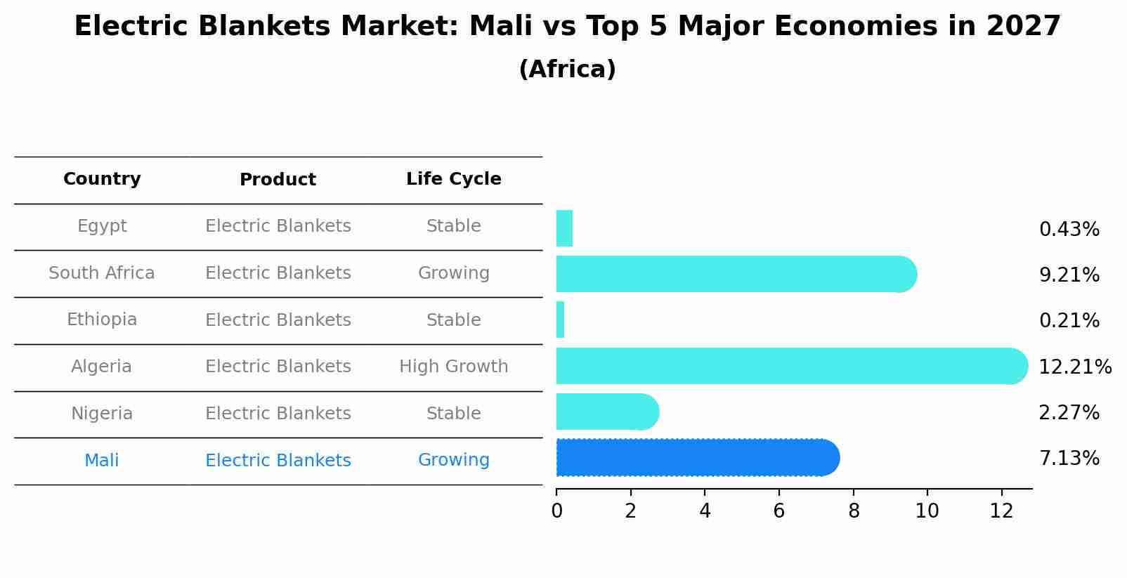 Electric Blankets Market: Mali vs Top 5 Major Economies in 2027 (Africa)