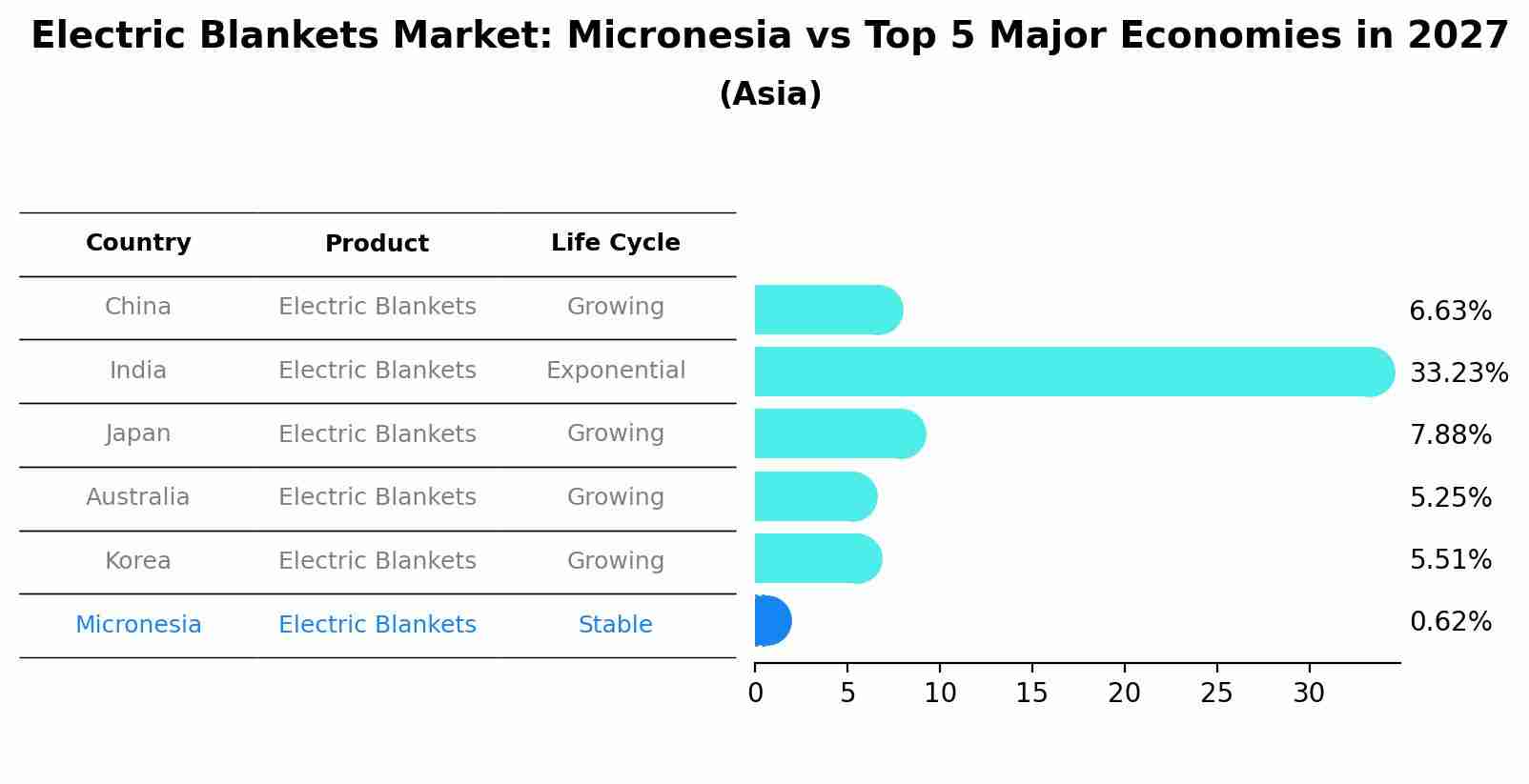 Electric Blankets Market: Micronesia vs Top 5 Major Economies in 2027 (Asia)