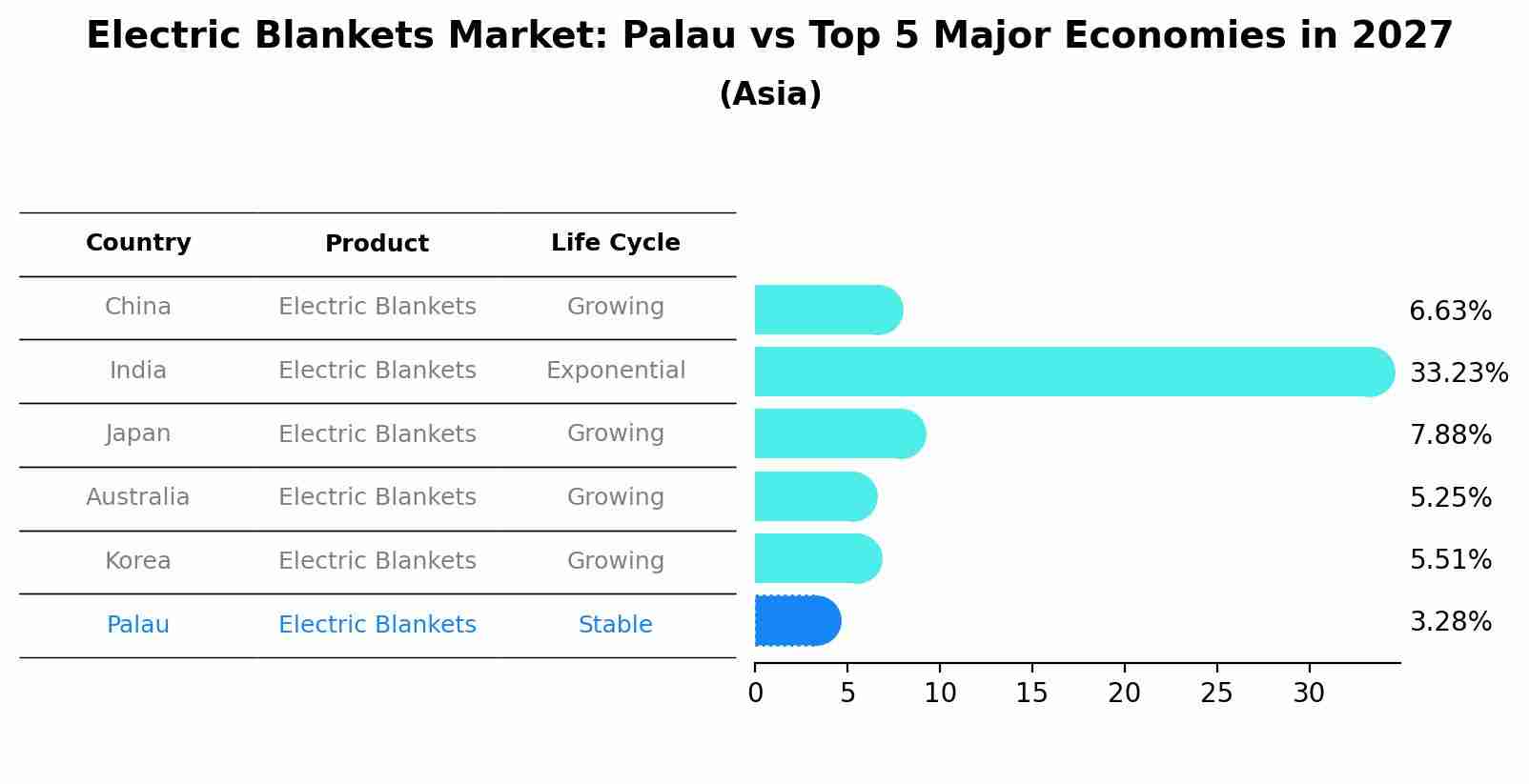 Electric Blankets Market: Palau vs Top 5 Major Economies in 2027 (Asia)
