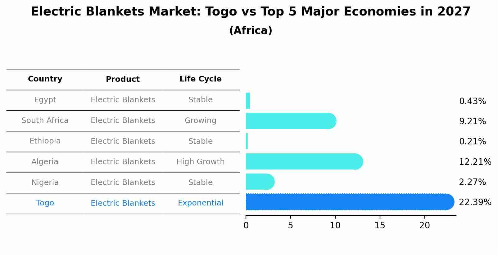 Electric Blankets Market: Togo vs Top 5 Major Economies in 2027 (Africa)