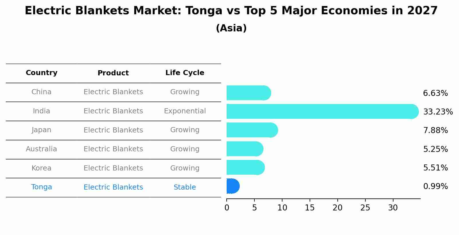 Electric Blankets Market: Tonga vs Top 5 Major Economies in 2027 (Asia)