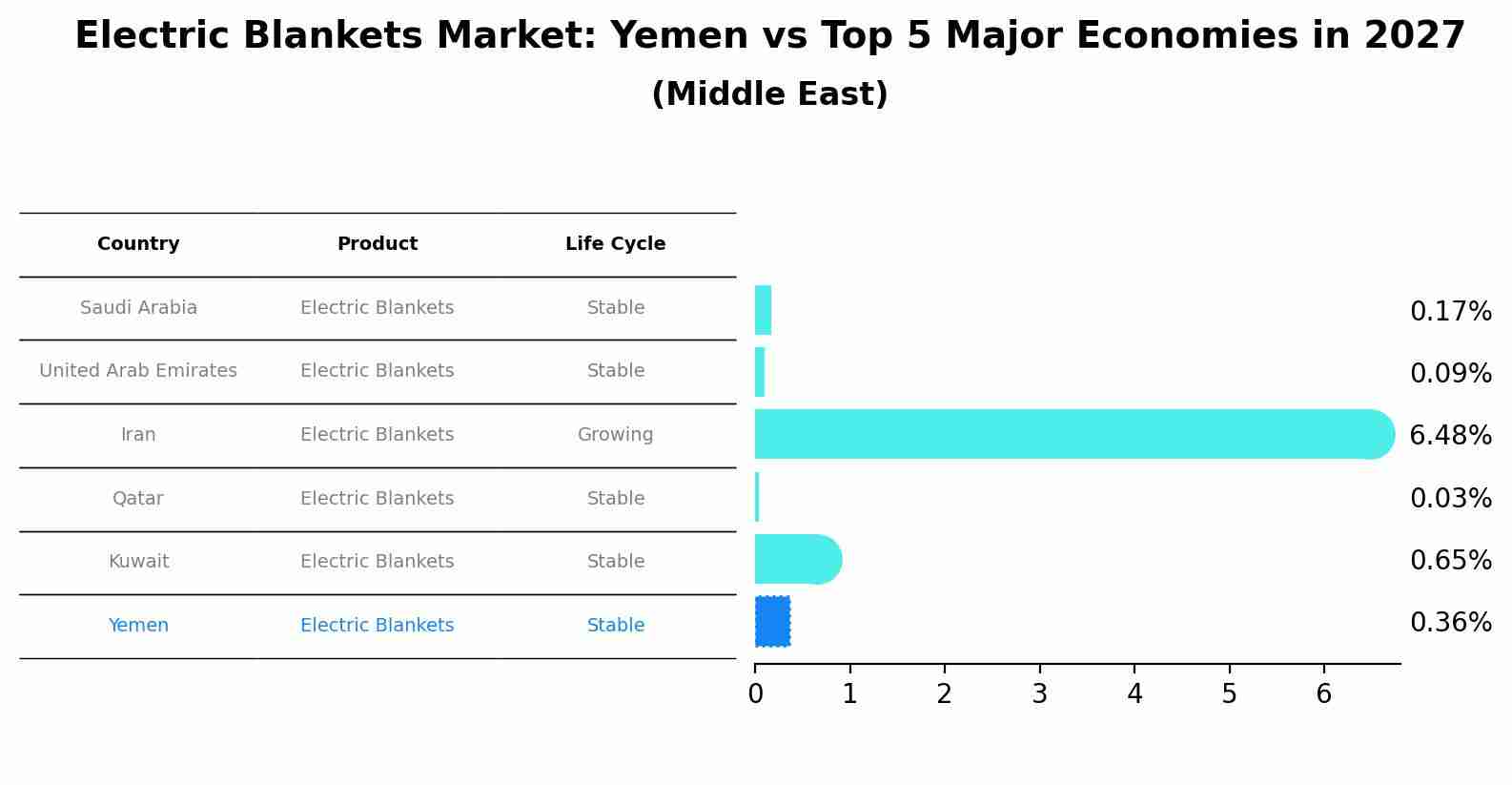 Electric Blankets Market: Yemen vs Top 5 Major Economies in 2027 (Middle East)