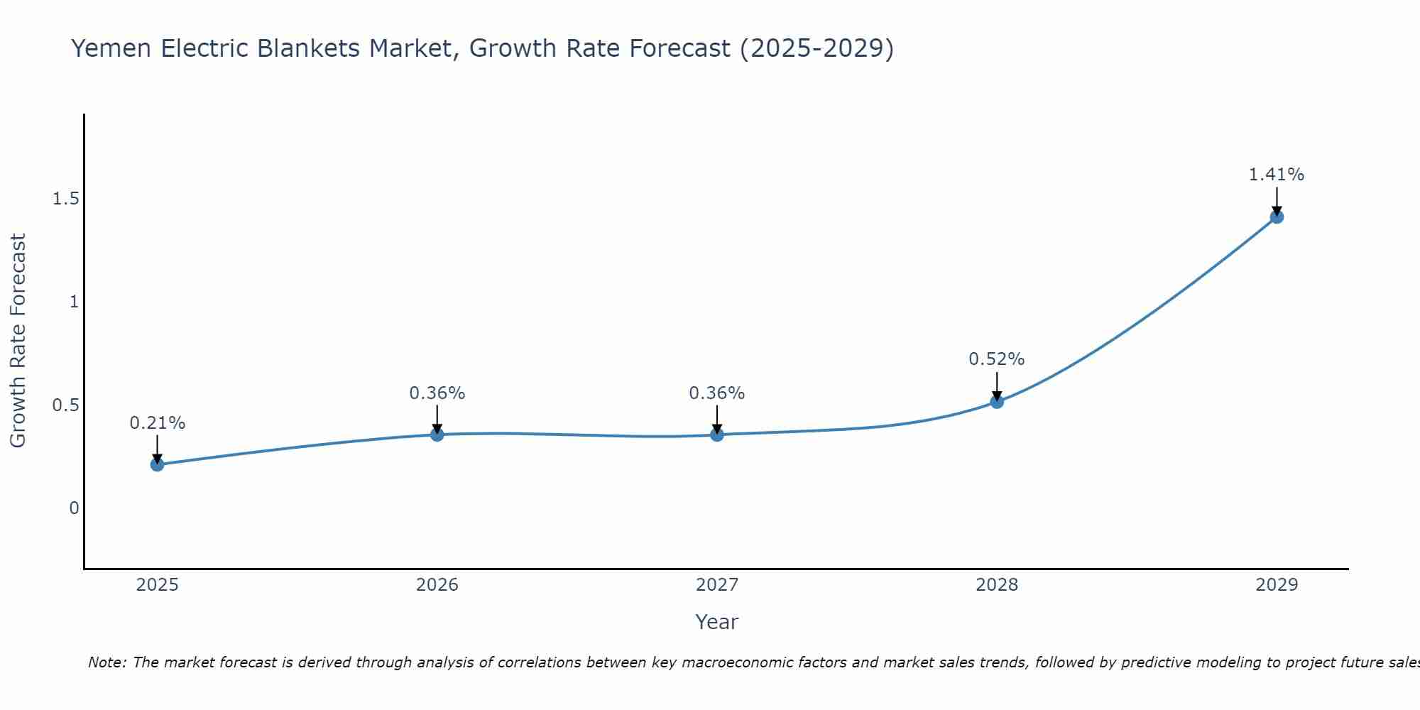 Yemen Electric Blankets Market Growth Rate