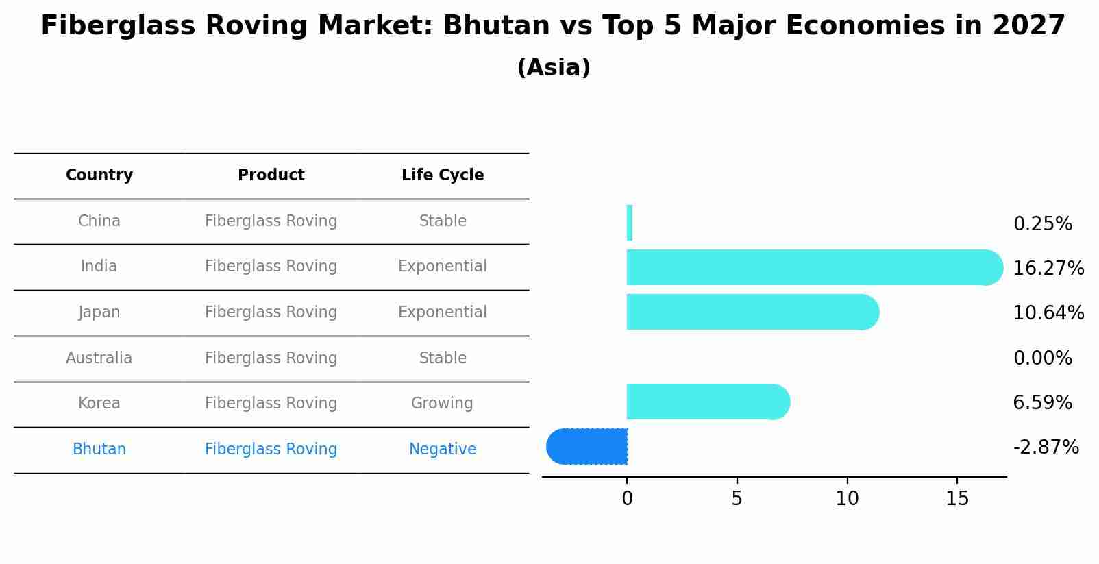Fiberglass Roving Market: Bhutan vs Top 5 Major Economies in 2027 (Asia)