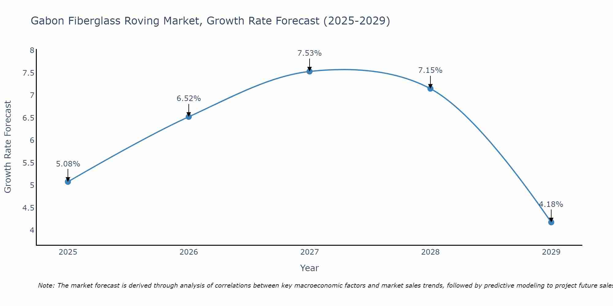 Gabon Fiberglass Roving Market Growth Rate