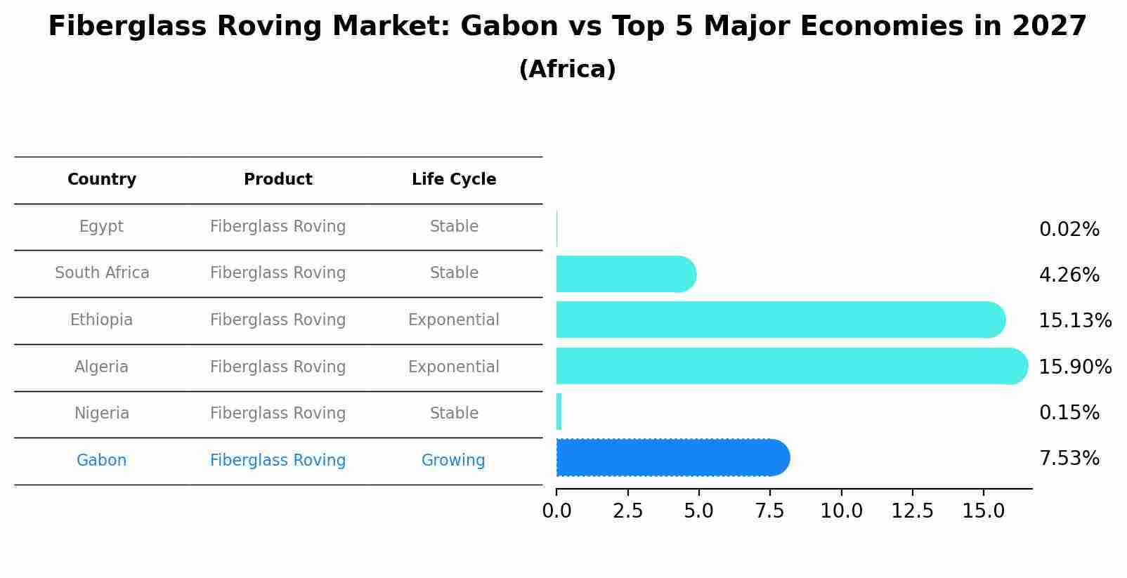 Fiberglass Roving Market: Gabon vs Top 5 Major Economies in 2027 (Africa)
