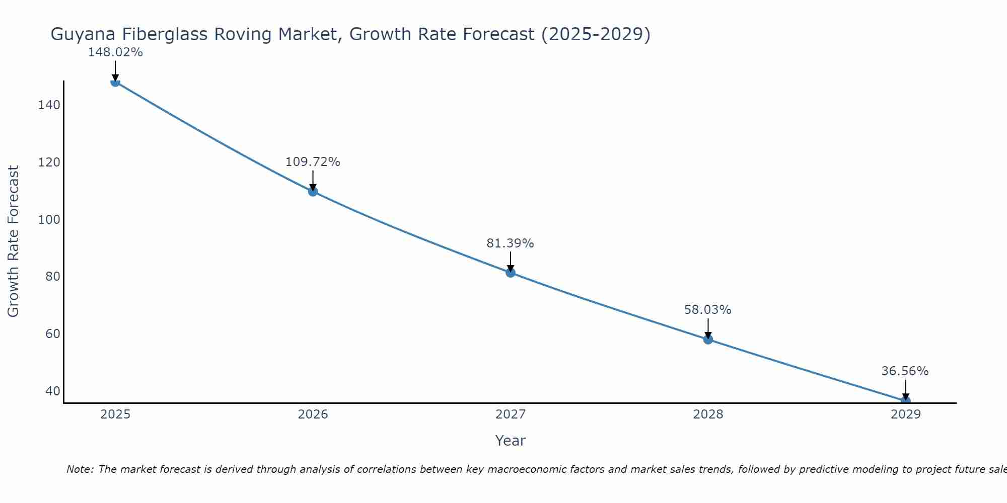 Guyana Fiberglass Roving Market Growth Rate