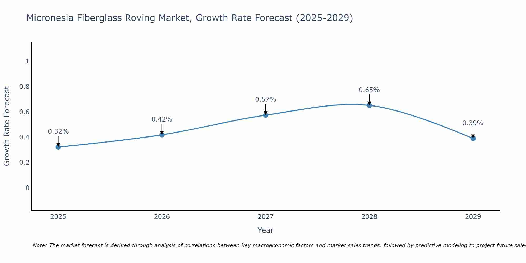 Micronesia Fiberglass Roving Market Growth Rate