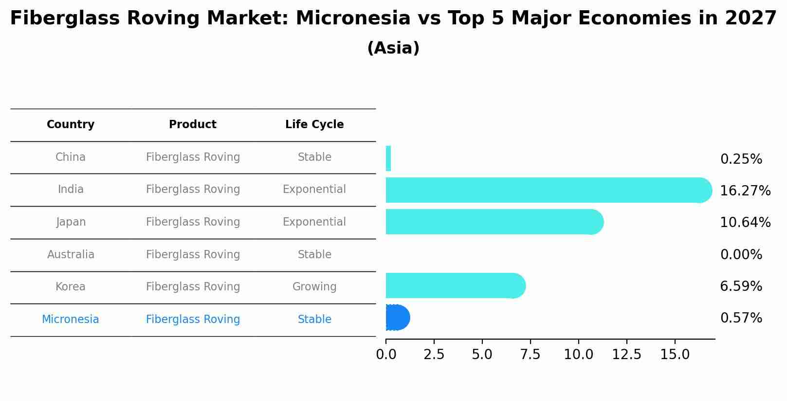Fiberglass Roving Market: Micronesia vs Top 5 Major Economies in 2027 (Asia)
