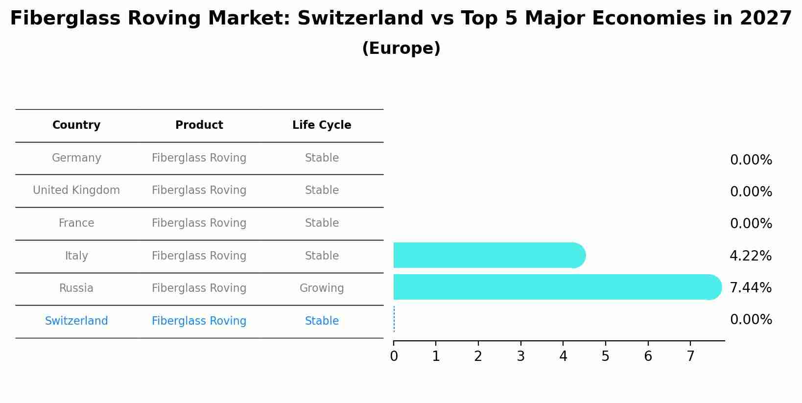 Fiberglass Roving Market: Switzerland vs Top 5 Major Economies in 2027 (Europe)