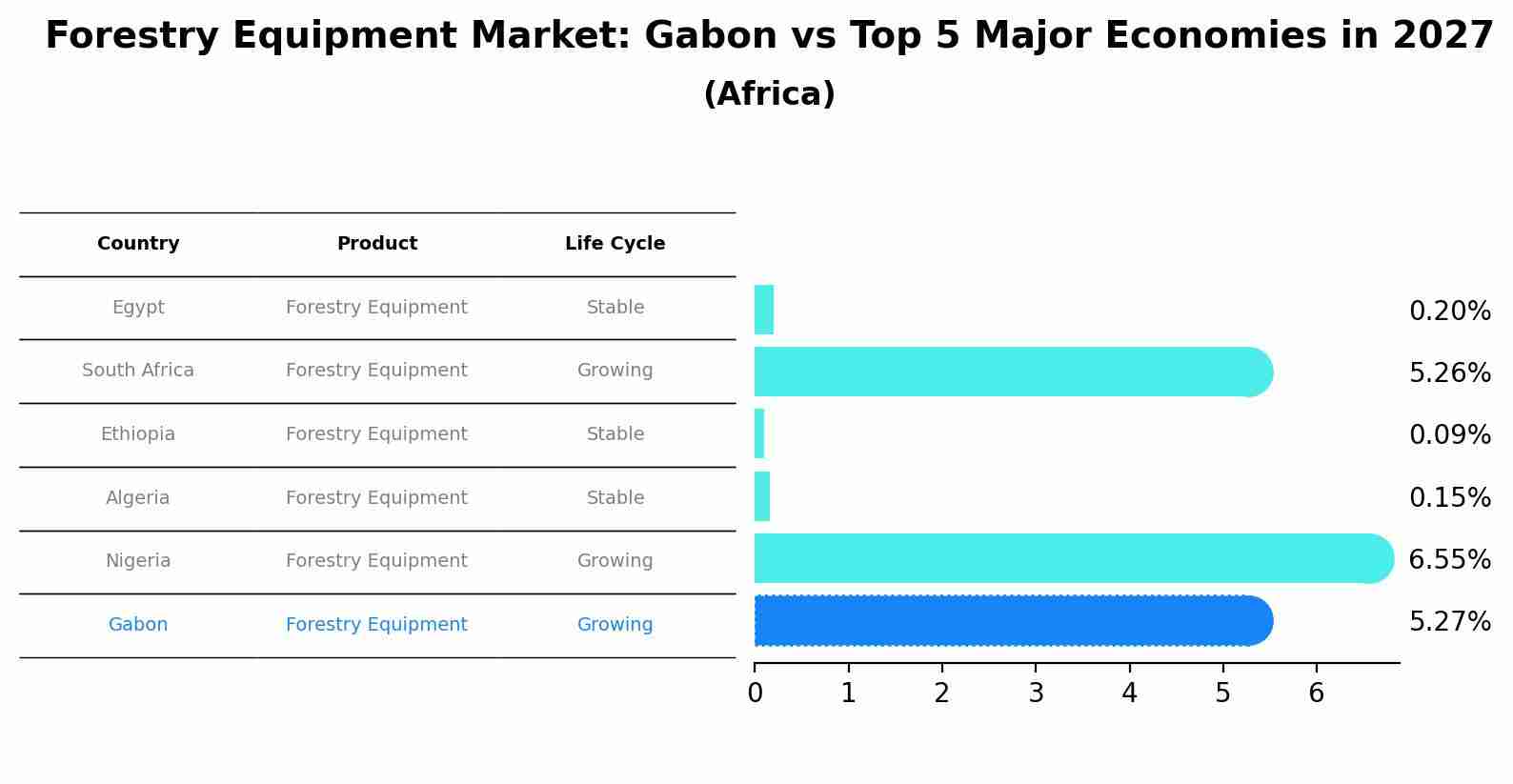 Forestry Equipment Market: Gabon vs Top 5 Major Economies in 2027 (Africa)