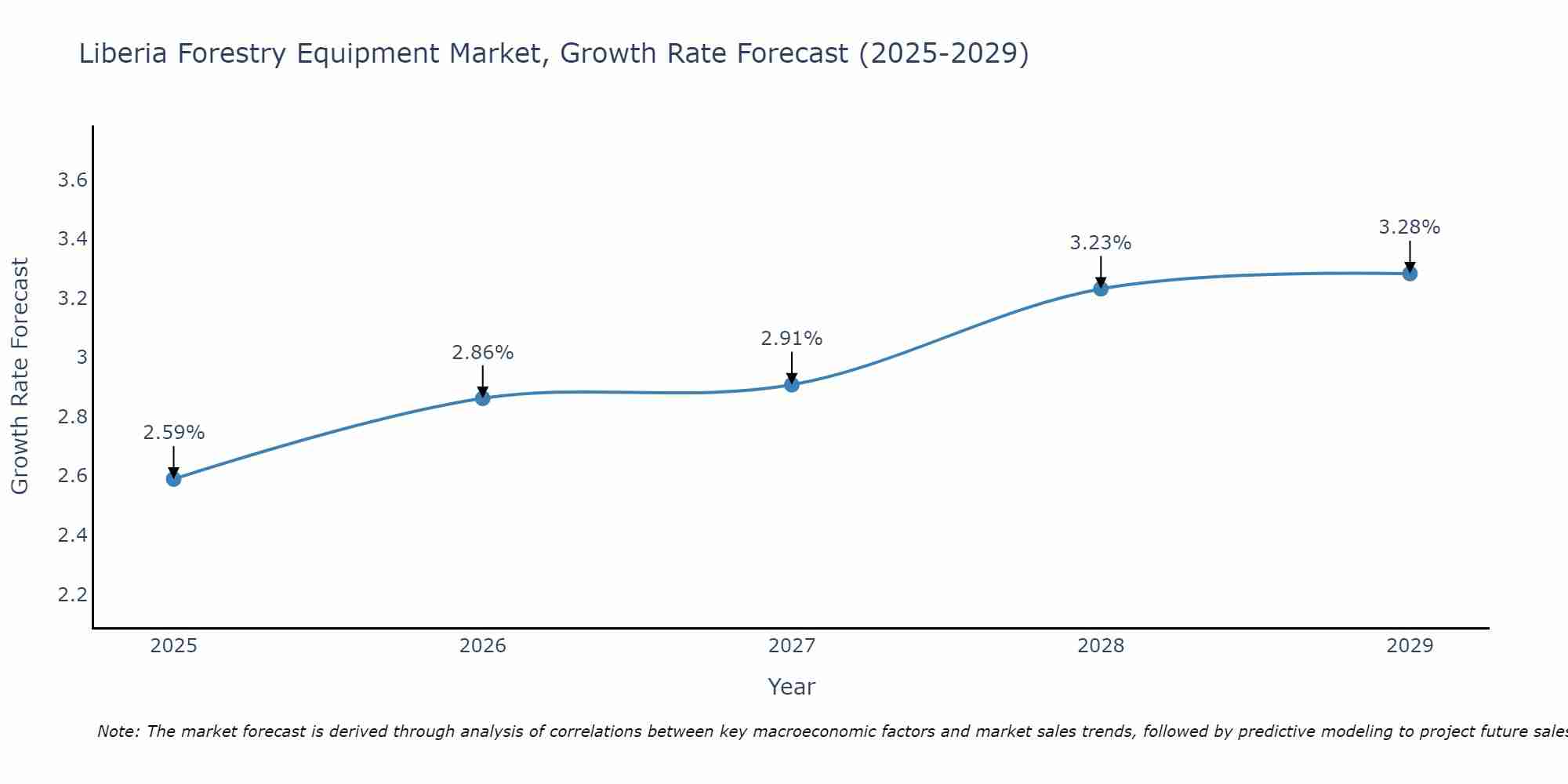 Liberia Forestry Equipment Market Growth Rate
