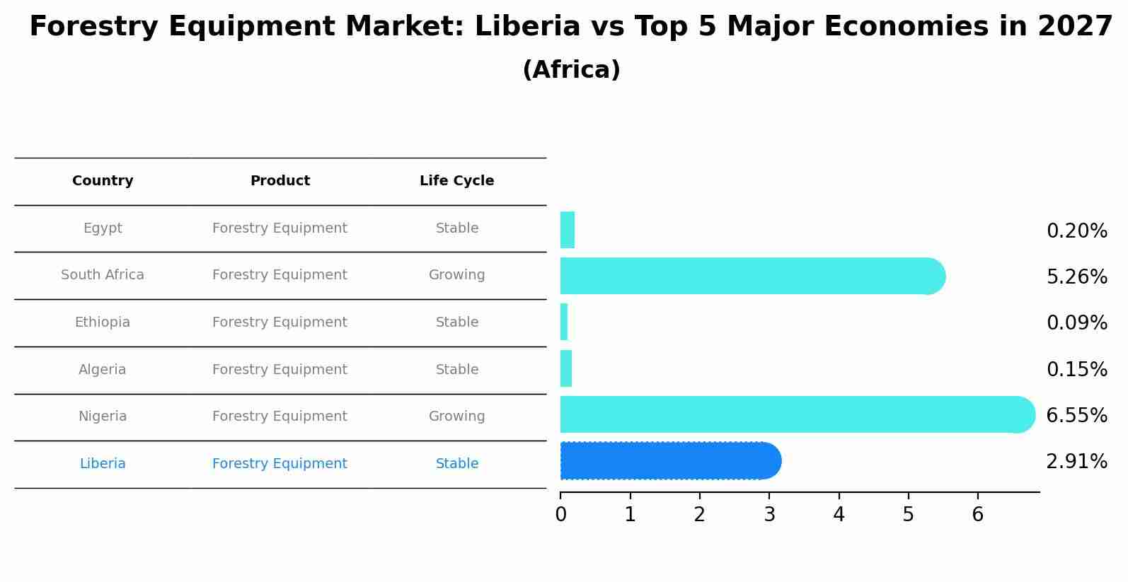 Forestry Equipment Market: Liberia vs Top 5 Major Economies in 2027 (Africa)