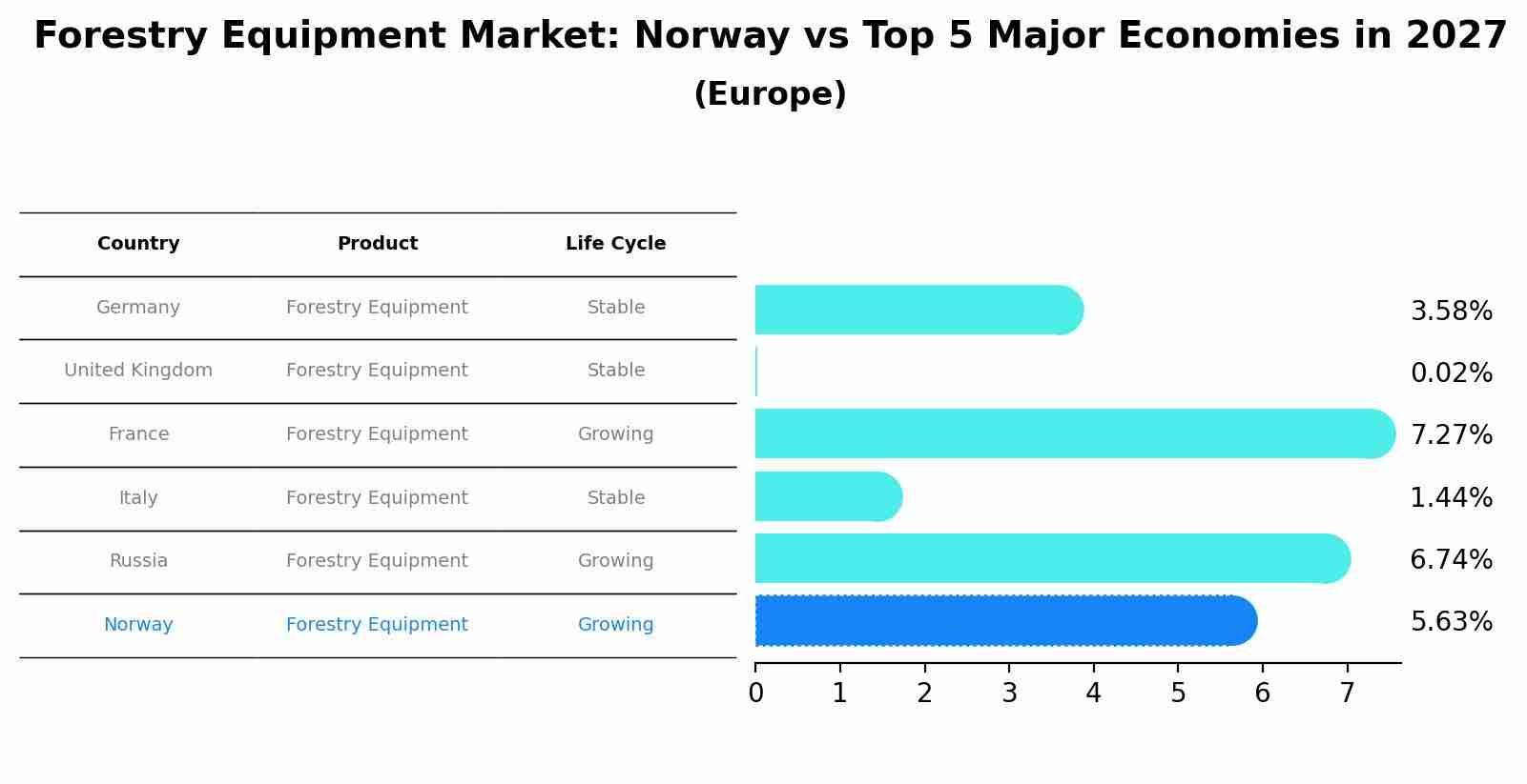 Forestry Equipment Market: Norway vs Top 5 Major Economies in 2027 (Europe)
