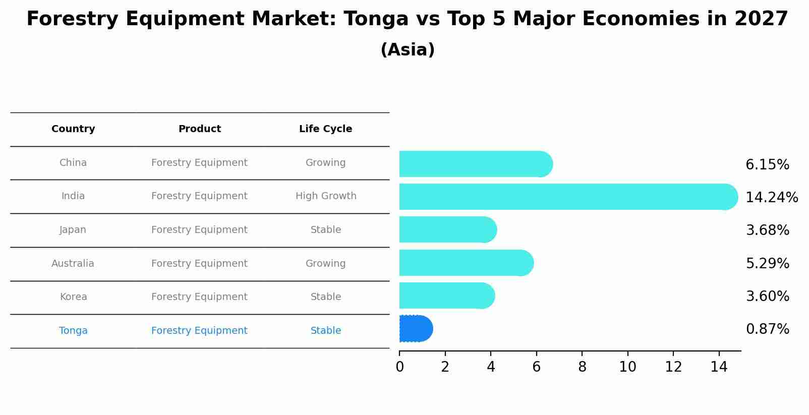 Forestry Equipment Market: Tonga vs Top 5 Major Economies in 2027 (Asia)